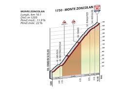 One from ovaro, another (easier) from sutrio. Giro D Italia Monte Zoncolan Unterwegs Im Dreilandereck Osterreich Italien Slowenien