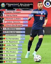 Classements détaillés de euro pour la saison 2021. Pmp1l 294 The Most Valued Players Of Euro 2021 Around World Journal