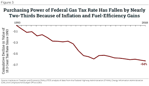 an unhappy anniversary federal gas tax reaches 25 years of