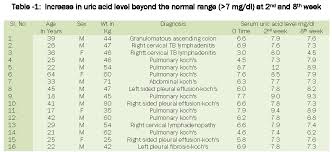 Effect Of Pyrazinamide Induced Hyperuricemia On Patient