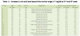 effect of pyrazinamide induced hyperuricemia on patient