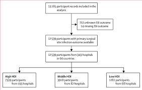 patient flowchart ssi surgical site infection hdi human