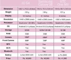 Vs Htc One M9 2015 Specification Comparison Chart List