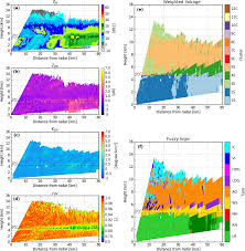 Your radar detector may detect signals from devices like car door openers, garage doors, and more. Amt X Band Dual Polarization Radar Based Hydrometeor Classification For Brazilian Tropical Precipitation Systems