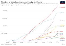 Knowing the most popular social media sites will allow you to maximize your brand reach on social media, engage with the right people, and achieve your on the surface, viber is quite similar to major social messaging apps such as whatsapp and messenger. The Rise Of Social Media Our World In Data