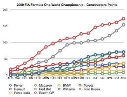 Formula 1 2019 results and standings for top drivers and teams. F1 Analytics 2009 Part 1 Points Tables A Review And Look Behind The Meaning Of The Championship Standings
