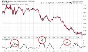 Us Dollar Forex Chart Euro Us Dollar Forex Eurusd Forex