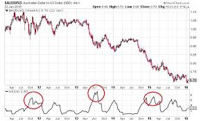 Us Dollar Forex Chart Euro Us Dollar Forex Eurusd Forex