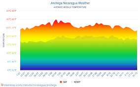 Jinotega Nicaragua El Tiempo 2021 Clima Y Tiempo En Jinotega El Mejor Tiempo Y Tiempo Para Viajar A Jinotega Descripcion Del Clima Y Previsiones Meteorologicas Detalladas