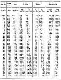 The Table Below Lists The America Wire Gauge Awg Using The