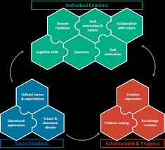 Brainstorming and creative thinking to identify innovative and entrepreneurial. Https Www Oecd Org Pisa Publications Pisa 2021 Creative Thinking Framework Pdf