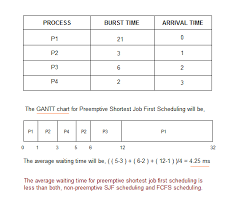 preemptive shortest job first sjf scheduling in 2019