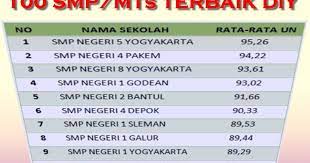 Pantai depok tak hanya ramai dikunjungi. Peringkat 100 Besar Smp Mts Terbaik Di Provinsi Diy Yogyakarta Berdasarkan Hasil Un 7pelangi Com