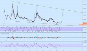 gldff stock price and chart otc gldff tradingview