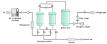Carbon Molecular Sieves (CMS) and Nitrogen gas genelator ...