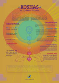 Koshas As 5 Camadas Psiquicas Infografico Boa Yoga Camadas Yoga Reflexao