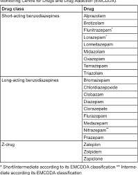 Table 1 From The Influence Of Hospitalisation On The Initiation Continuation And Discontinuation Of Benzodiazepines And Z Drugs An Observational Study Semantic Scholar