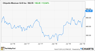 Chipotle Stock Soars On Strong Q4 Results Whats Next