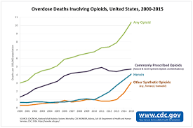 prescription drugs and heroin addiction opioid epidemic