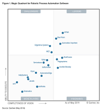 Gartner Rpa Magic Quadrant Report Download Uipath