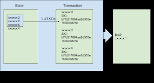 Bitcoin transactions are designed to be publicly searchable, programmatically confirmed by miners and immutable once embedded on the blockchain. Bitcoin Transactions How They Work Steemit