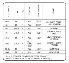 Rod Types And Uses Very Rough Guide Mig Welding Forum