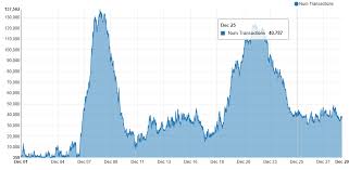 Bitcoin Transactions Chart Analysis Steemit