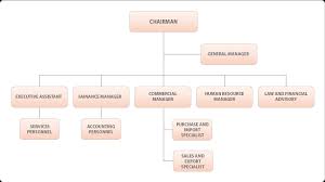 Organization Chart