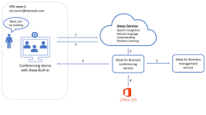 Maybe you would like to learn more about one of these? Best Practices For Linking Alexa For Business With Microsoft Office 365 Business Productivity