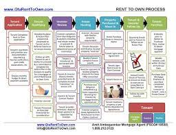 Dreamlife Rent To Own Best Rent To Own Program Amazing Rent To Own Process House Property Home Ownership How To Plan
