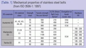 Stainless Steel Fasteners First Call Auto Supply
