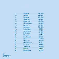 Yes, you heard it right! Denmark Dk On Twitter These Are The 20 Most Popular Last Names In Denmark Only One Not Ending In Sen The Sen Ending Is A Survival Of Olden Times And Means