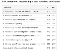 Study Student Ratings Of Instructors Dependent On Discipline In Quantitative Fields Are Most Hazardous To Professors Careers