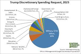 Every year the federal budget is calculated with the aim of providing sufficient capital to meet the planned expenditure throughout the financial year. Trump Budget Request Takes Military Share Of Spending To Historic Levels