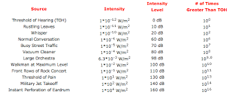 3 Sound Intensity Ap Physics 1 Online