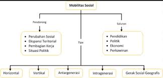 Misalnya, orang yang pernah bekerja sebagai tukang ledeng dan sekarang beralih ke pekerjaan seperti outlet listrik mengalami mobilitas horizontal. Gambar Gambar Mobilitas Sosial Brainly Co Id