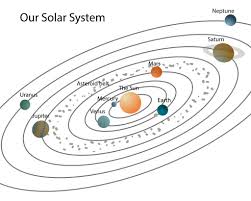 Look at the diagram of our solar system below. Simple Drawing Of The Solar System Novocom Top