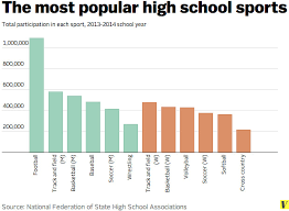 40 Maps And Charts That Explain Sports In America Vox