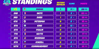 Forty million players attempted to qualify over 10 weeks of online competition. Fortnite World Cup Finals Solos Winner Results And Recap Game Life
