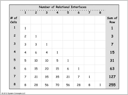 Fully Populated 5 X 5 Matrix N Squared Chart Color