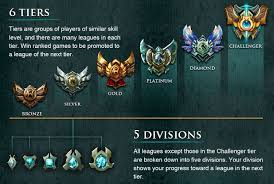 League Of Legends Implementing Tiered League System To Replace Current Ranked Ladders League Of Legends Elo League Of Legends Game Icon