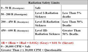 Radiation Sievert Biler I Oslo