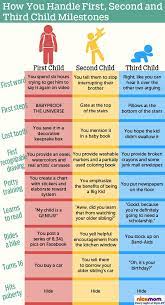 How You Handle First Second And Third Child Milestones Parents Quotes Funny Three Kids Middle Child Humor