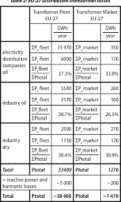 Please contact them direct for information or contact us if your region is not shown. Pdf Selecting Energy Efficient Distribution Transformers A Guide For Achieving Least Cost Solutions Prepared For Intelligent Energy Europe Programme Strategies For Development And Diffusion Of Energy Efficient Distribution Transformers Semantic Scholar