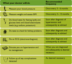 Blood pressure can come in three forms: High Blood Pressure