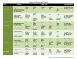 Bloom S Taxonomy Action Verbs Action Verbs Blooms Taxonomy Verbs Taxonomy