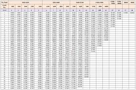 7th pay commission pay matrix table for central government