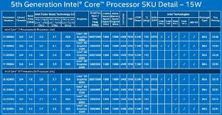 Intel Announces 5th Generation Core Processor Family Cpu