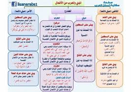 المبني والمعرب من الأفعال مع شرح مبسط مع الأمثلة وتحميل Pdf Arabic Language Learning Arabic Learn Arabic Language