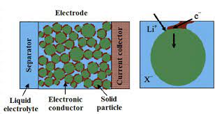 Lithium ion batteries capitalize on the strong reducing potential of lithium ions to power the redox reaction central to all battery technologies — reduction at the cathode, oxidation at the anode. Schematic Illustration Of A A Typical Lithium Ion Battery With Download Scientific Diagram